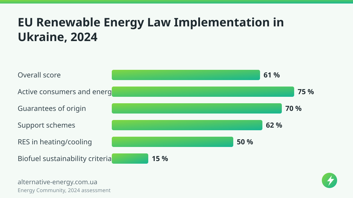 EU Renewable Energy Law Implementation in Ukraine, 2024 — Energy Community, 2024 assessment