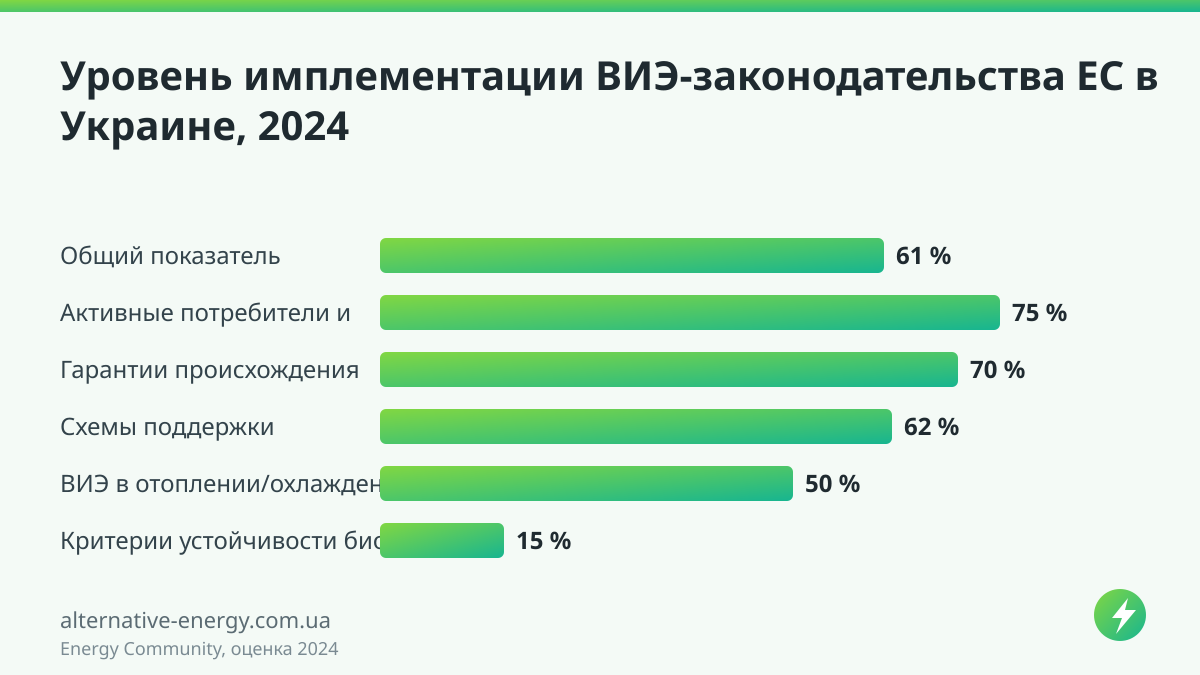 Уровень имплементации ВИЭ-законодательства ЕС в Украине, 2024 — Energy Community, оценка 2024