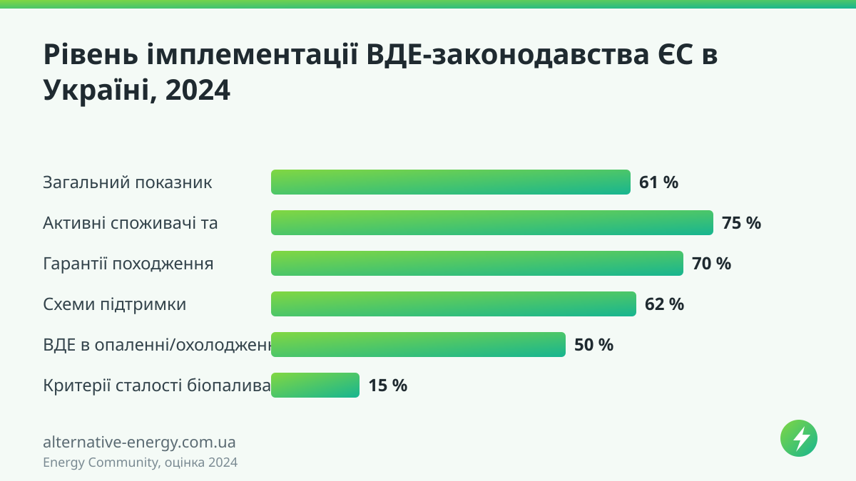 Рівень імплементації ВДЕ-законодавства ЄС в Україні, 2024 — Energy Community, оцінка 2024