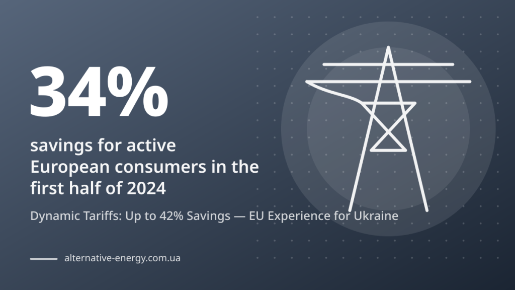 Dynamic Tariffs: Up to 42% Savings — EU Experience for Ukraine — 34% savings for active European consumers in the first half of 2024
