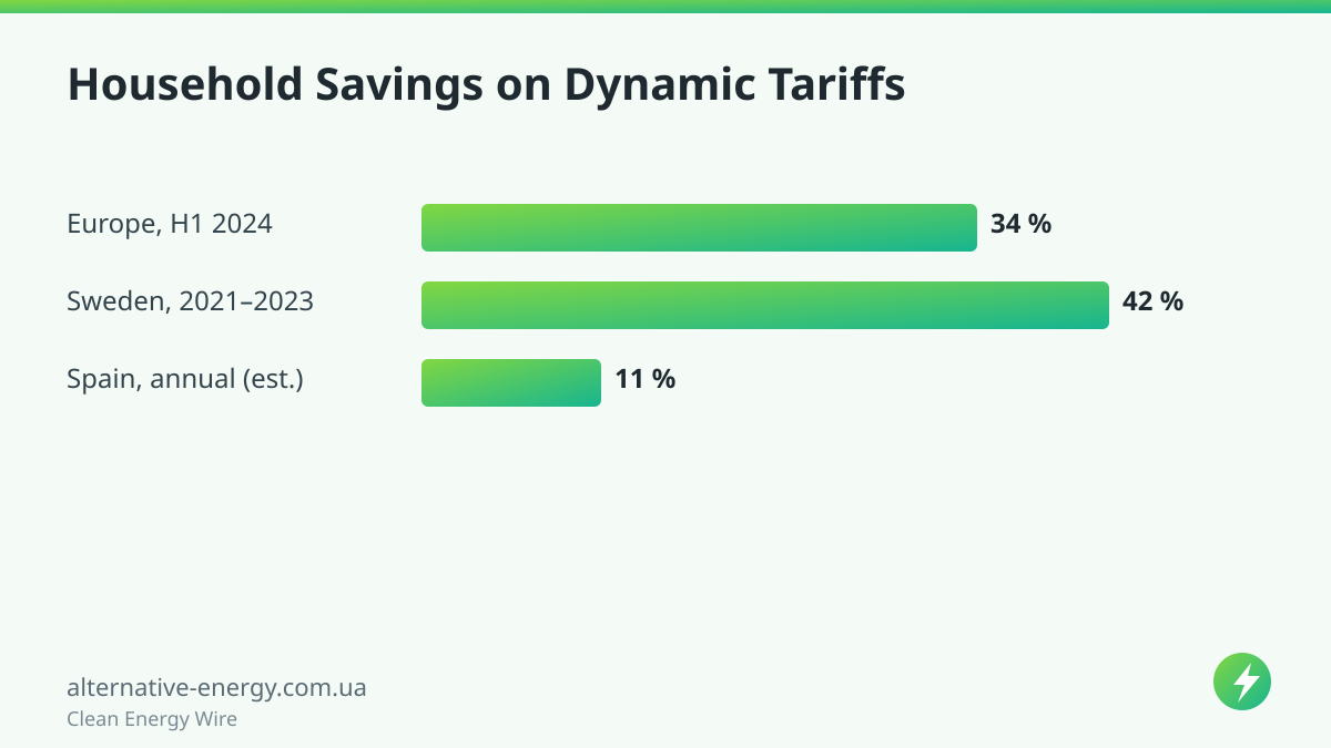 Household Savings on Dynamic Tariffs — Clean Energy Wire