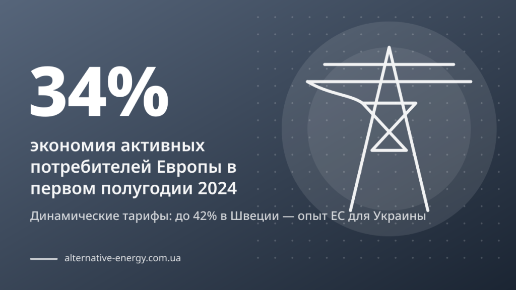 Динамические тарифы: до 42% в Швеции — опыт ЕС для Украины — 34% экономия активных потребителей Европы в первом полугодии 2024