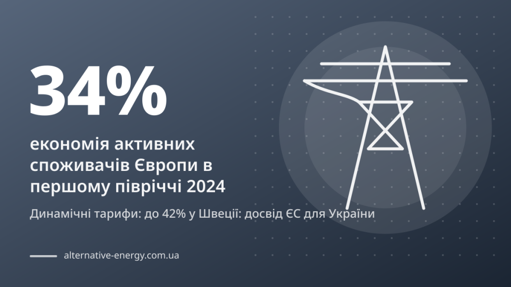 Динамічні тарифи: до 42% у Швеції: досвід ЄС для України — 34% економія активних споживачів Європи в першому півріччі 2024