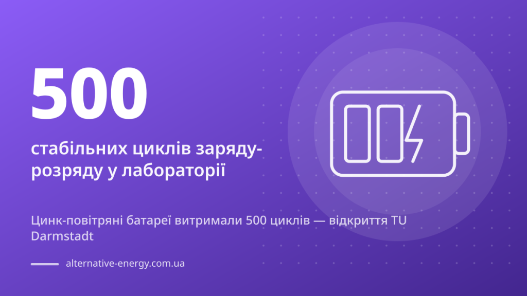 Цинк-повітряні батареї витримали 500 циклів — відкриття TU Darmstadt — 500 стабільних циклів заряду-розряду у лабораторії