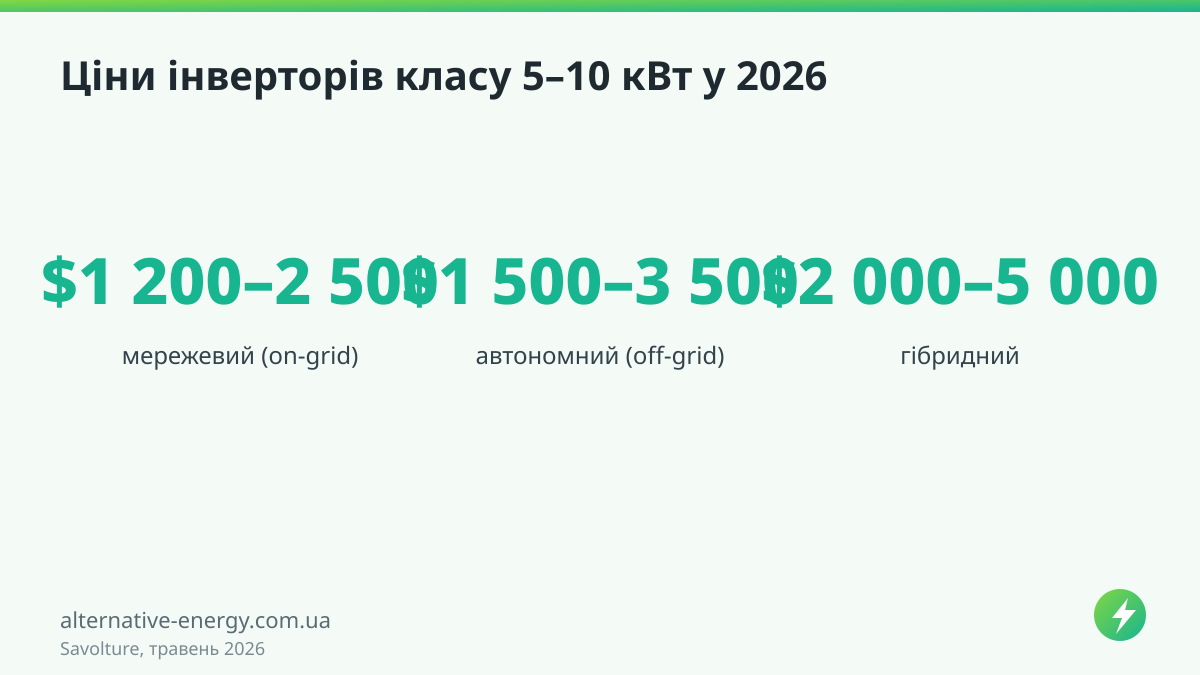 Ціни інверторів класу 5–10 кВт у 2026 — Savolture, травень 2026