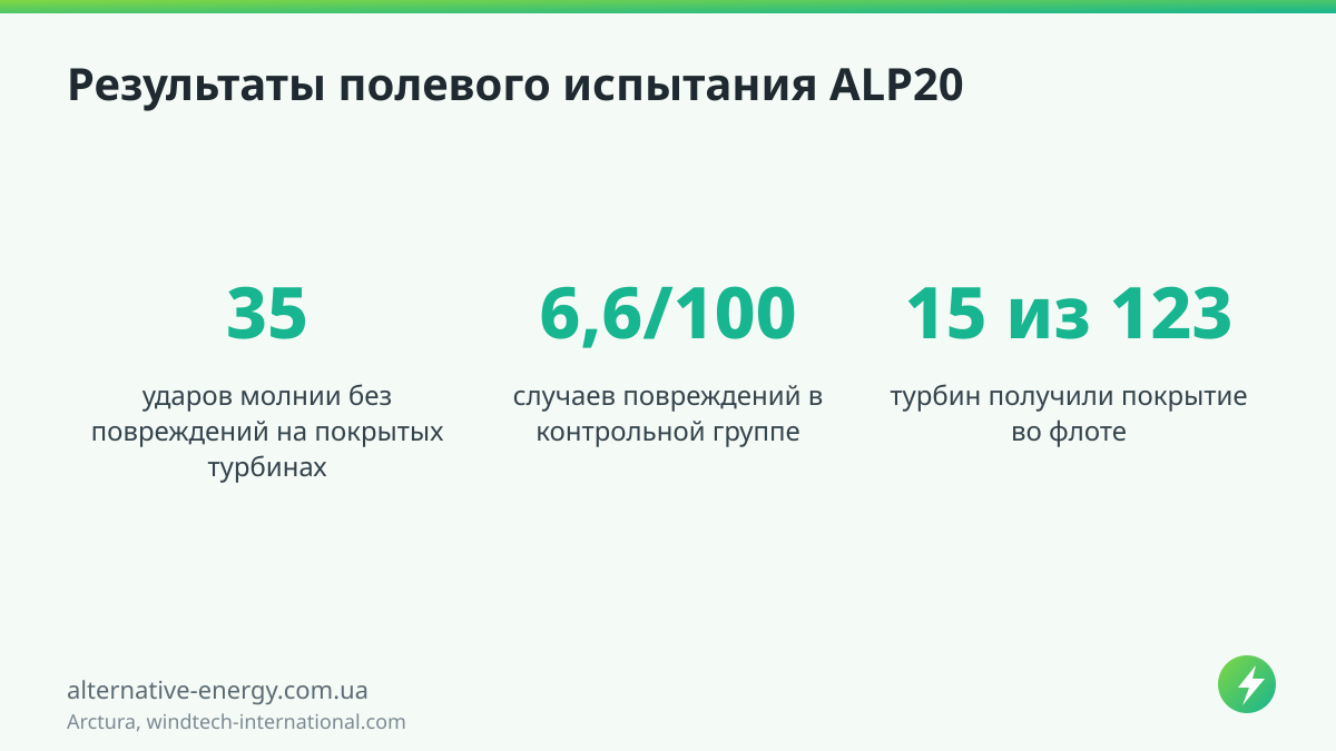 Результаты полевого испытания ALP20 — Arctura, windtech-international.com