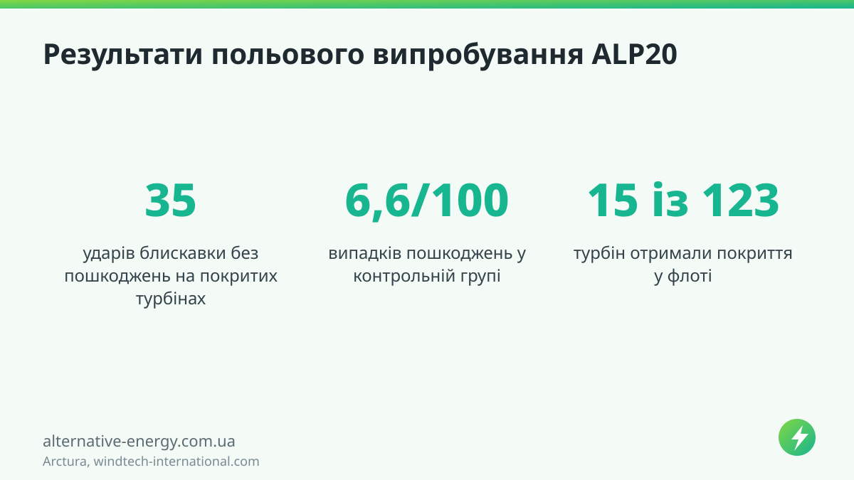 Результати польового випробування ALP20 — Arctura, windtech-international.com