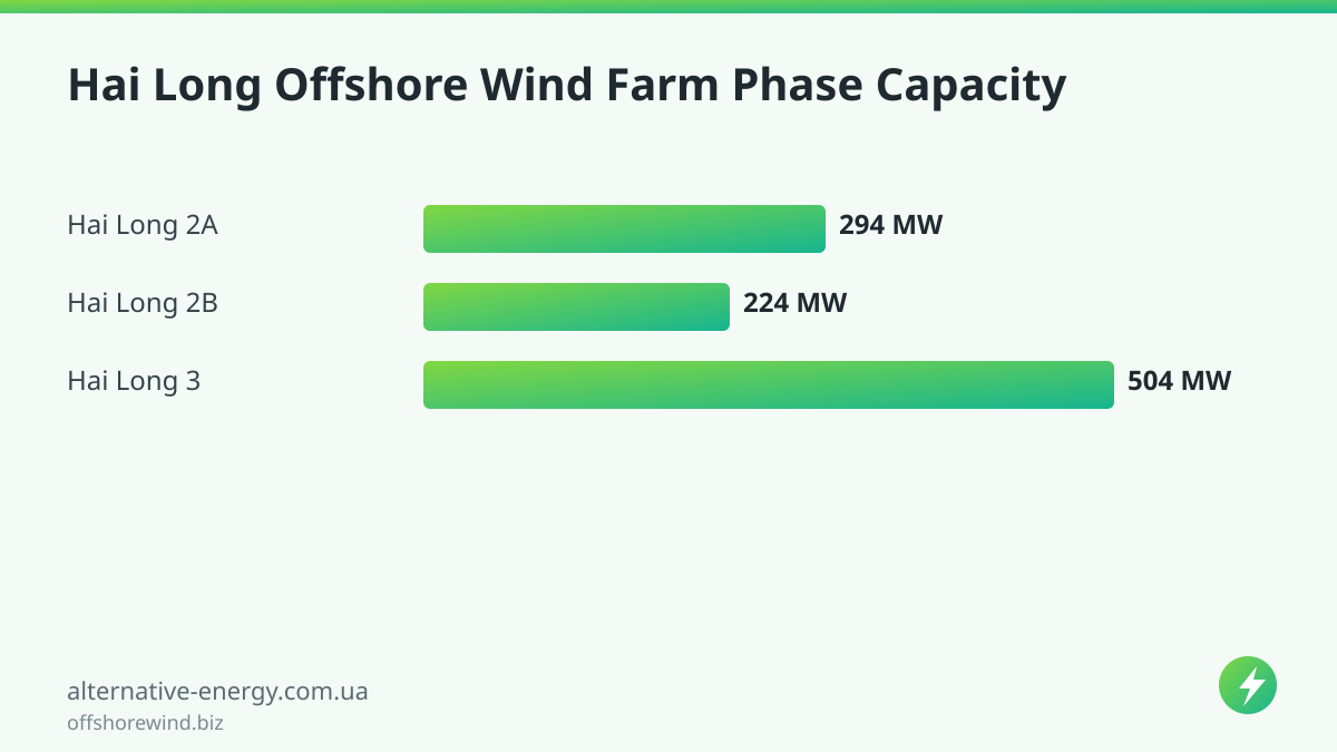 Hai Long Offshore Wind Farm Phase Capacity — offshorewind.biz