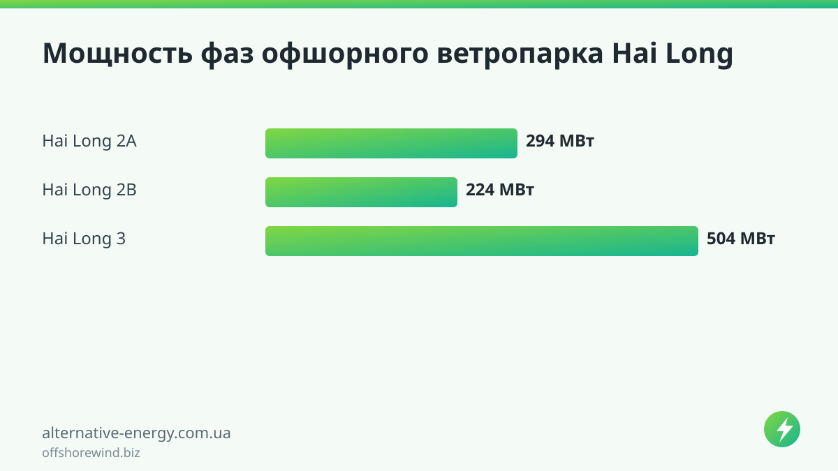 Мощность фаз офшорного ветропарка Hai Long — offshorewind.biz