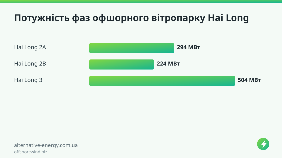 Потужність фаз офшорного вітропарку Hai Long — offshorewind.biz