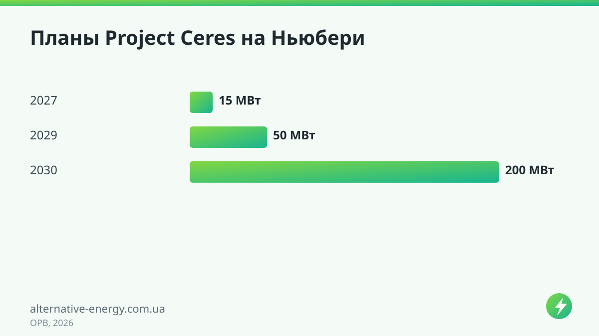 Планы Project Ceres на Ньюбери — OPB, 2026