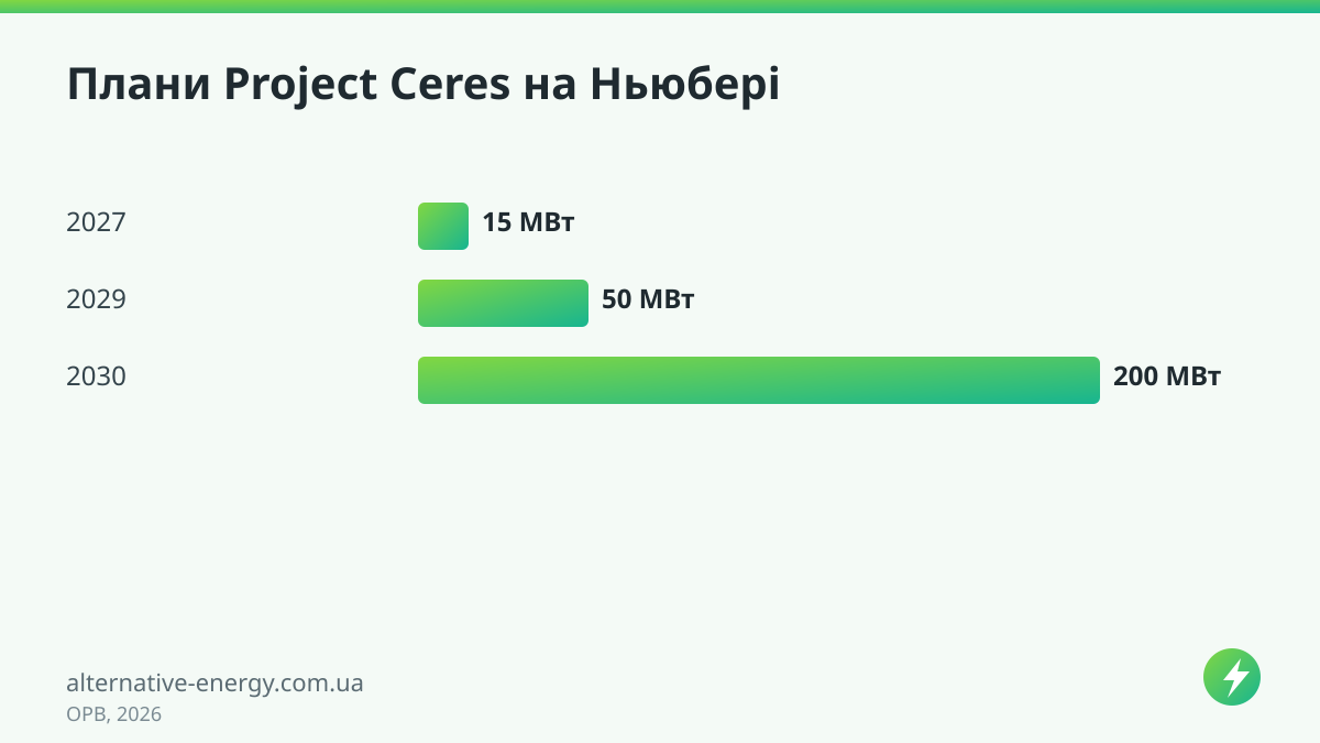 Плани Project Ceres на Ньюбері — OPB, 2026