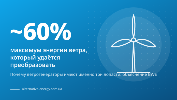 Почему ветрогенераторы имеют именно три лопасти: объяснение BWE — ~60% максимум энергии ветра, который удаётся преобразовать