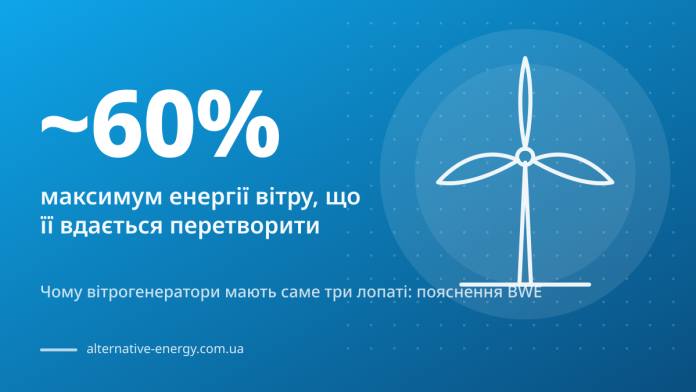 Чому вітрогенератори мають саме три лопаті: пояснення BWE — ~60% максимум енергії вітру, що її вдається перетворити