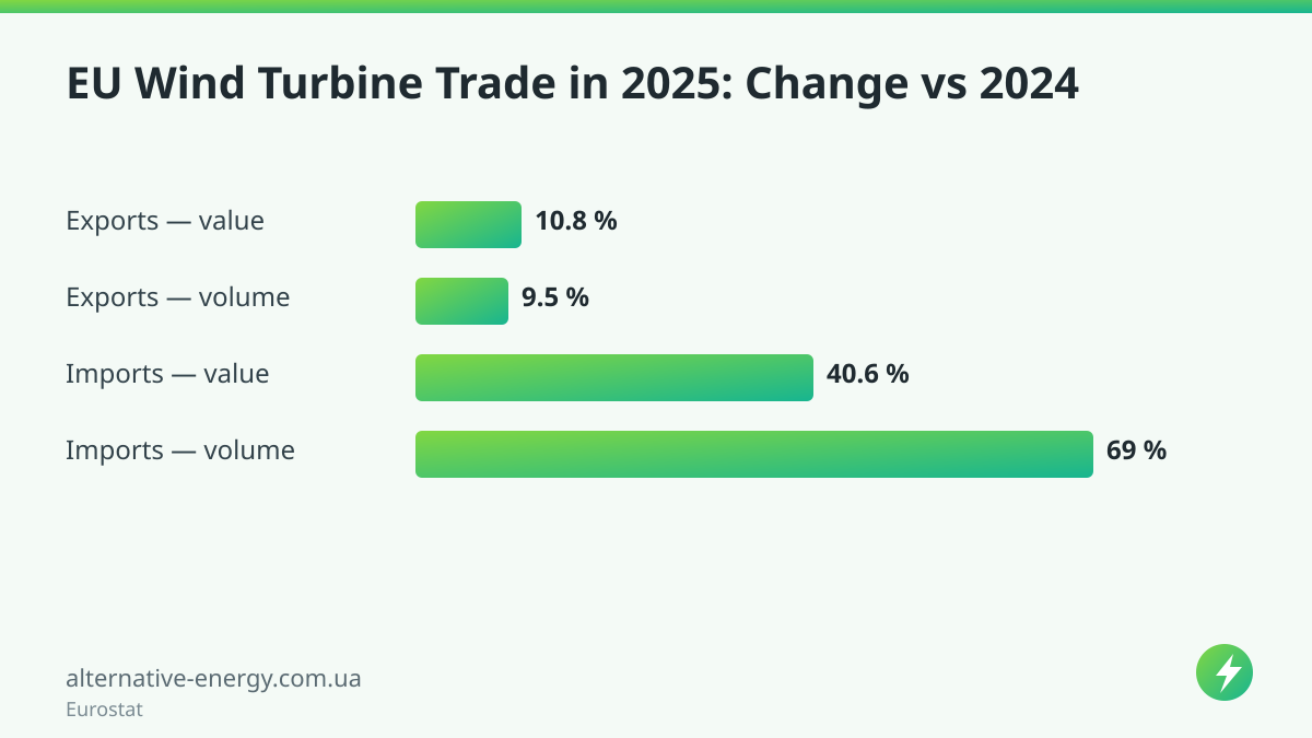 EU Wind Turbine Trade in 2025: Change vs 2024 — Eurostat