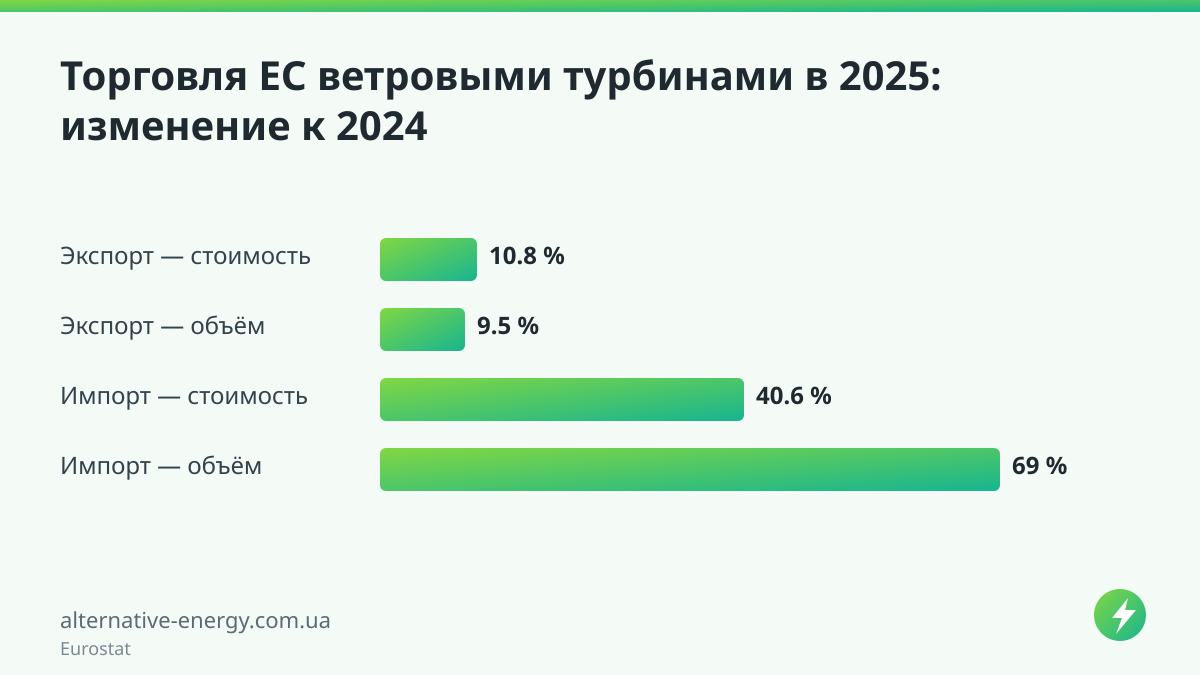 Торговля ЕС ветровыми турбинами в 2025: изменение к 2024 — Eurostat