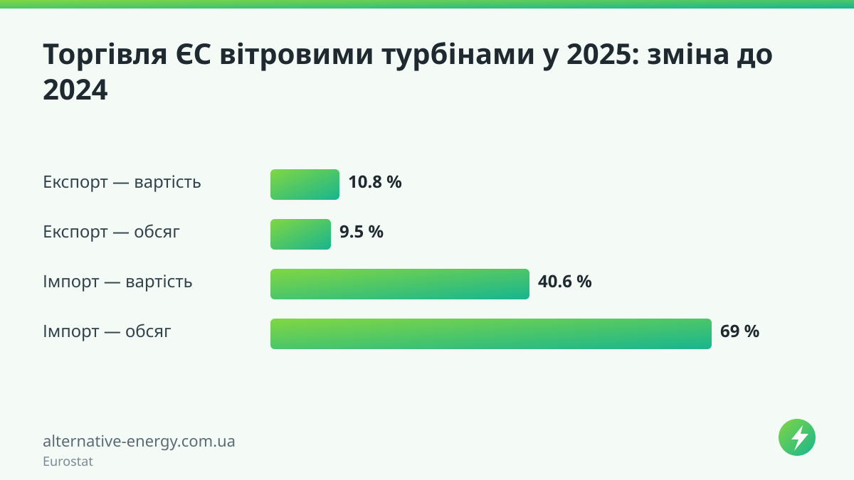 Торгівля ЄС вітровими турбінами у 2025: зміна до 2024 — Eurostat