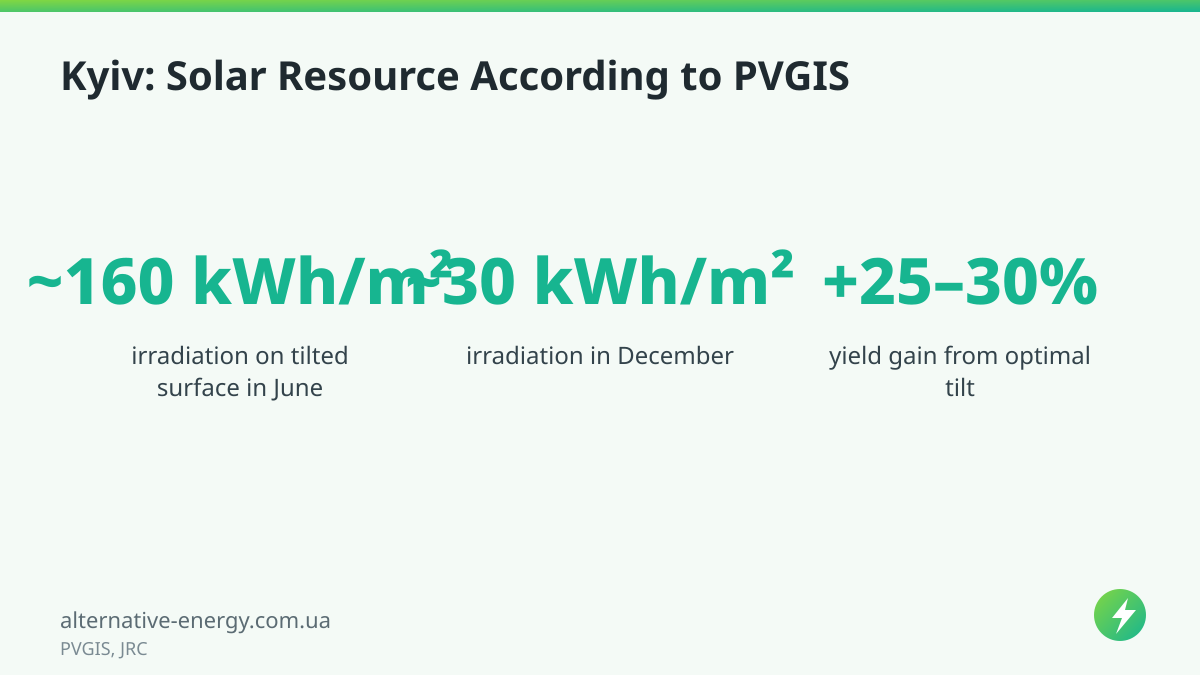 Kyiv: Solar Resource According to PVGIS — PVGIS, JRC