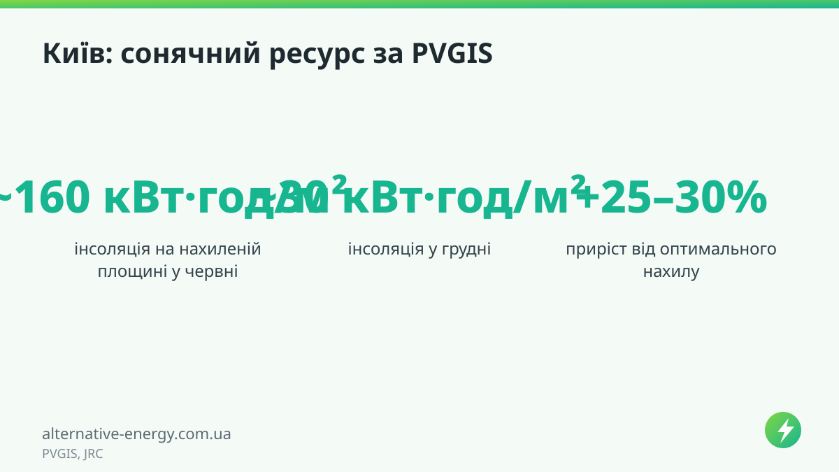 PVGIS: оптимальний кут сонячних панелей для міст України Київ: сонячний ресурс за PVGIS — PVGIS, JRC