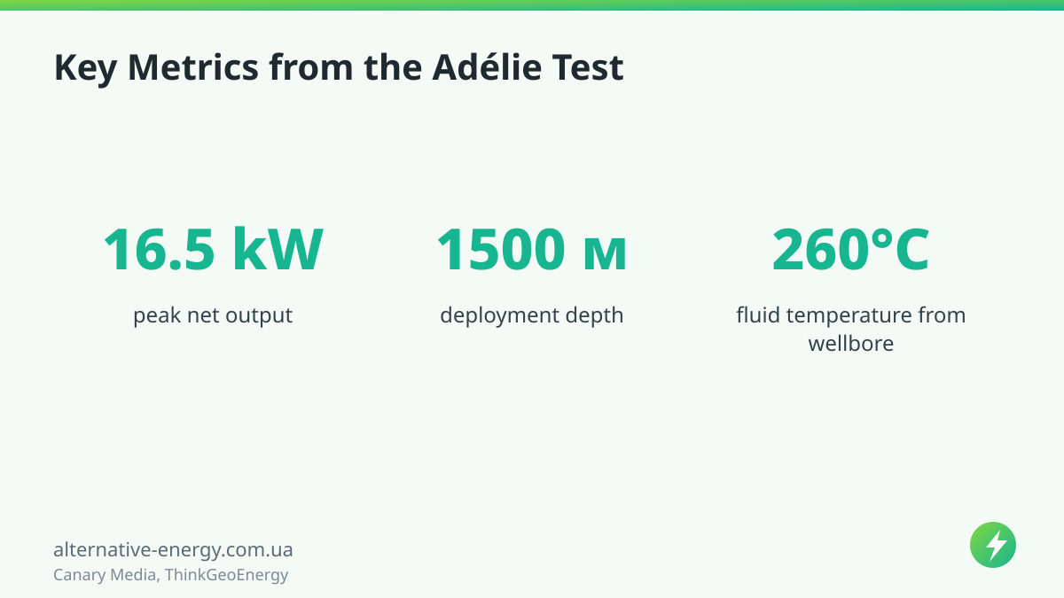 Key Metrics from the Adélie Test — Canary Media, ThinkGeoEnergy