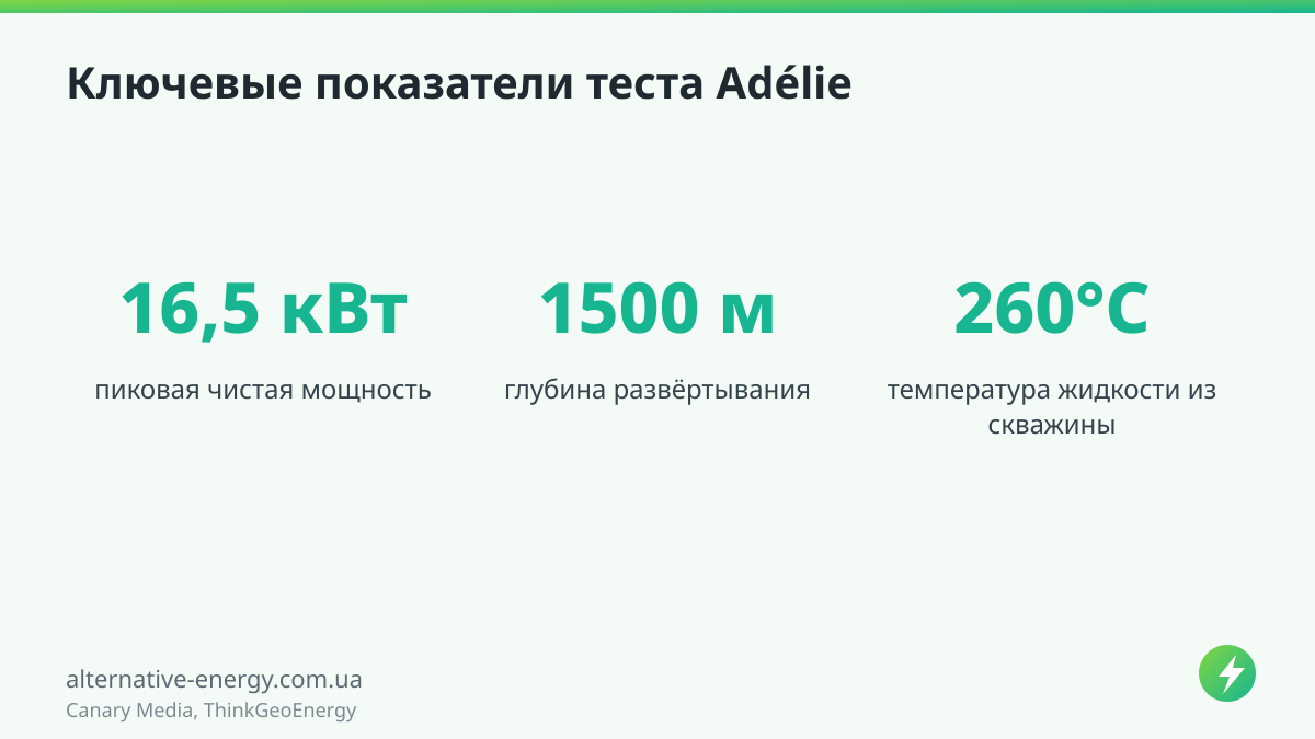 Ключевые показатели теста Adélie — Canary Media, ThinkGeoEnergy