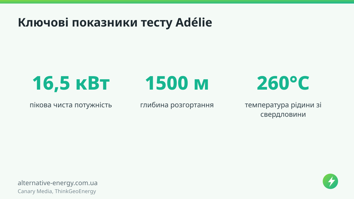 Ключові показники тесту Adélie — Canary Media, ThinkGeoEnergy