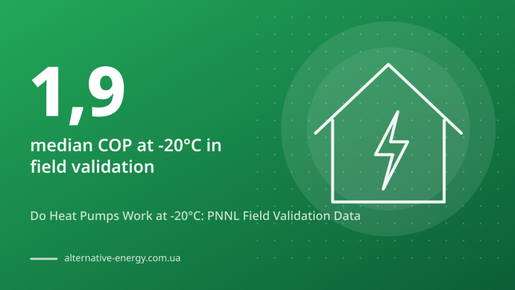 Do Heat Pumps Work at -20°C: PNNL Field Validation Data — 1,9 median COP at -20°C in field validation