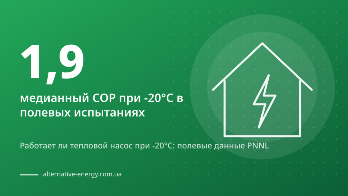 Работает ли тепловой насос при -20°C: полевые данные PNNL — 1,9 медианный COP при -20°C в полевых испытаниях
