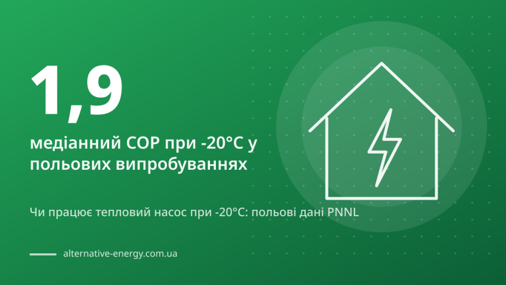 Чи працює тепловий насос при -20°C: польові дані PNNL — 1,9 медіанний COP при -20°C у польових випробуваннях