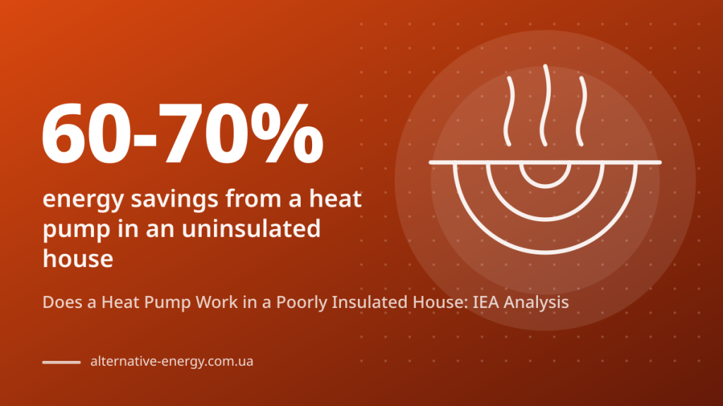 Does a Heat Pump Work in a Poorly Insulated House: IEA Analysis Does a Heat Pump Work in a Poorly Insulated House: IEA Analysis — 60-70% energy savings from a heat pump in an uninsulated house