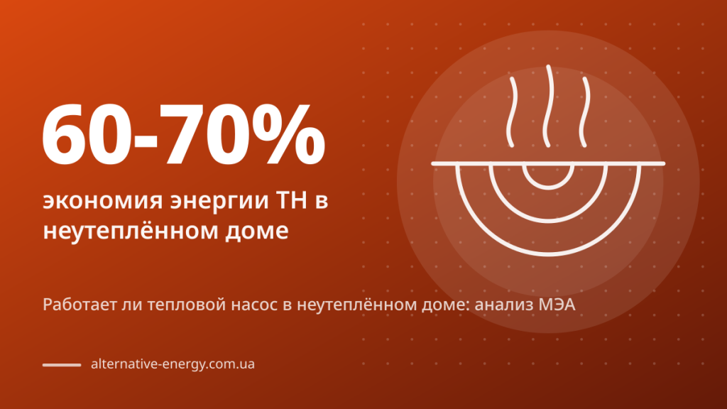 Работает ли тепловой насос в неутеплённом доме: анализ МЭА Работает ли тепловой насос в неутеплённом доме: анализ МЭА — 60-70% экономия энергии ТН в неутеплённом доме