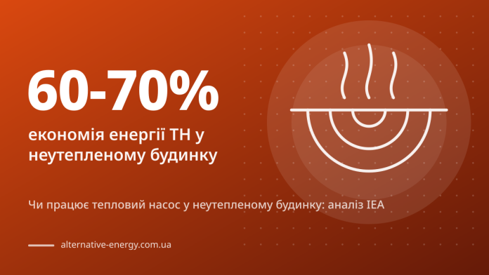 Чи працює тепловий насос у неутепленому будинку: аналіз IEA — 60-70% економія енергії ТН у неутепленому будинку