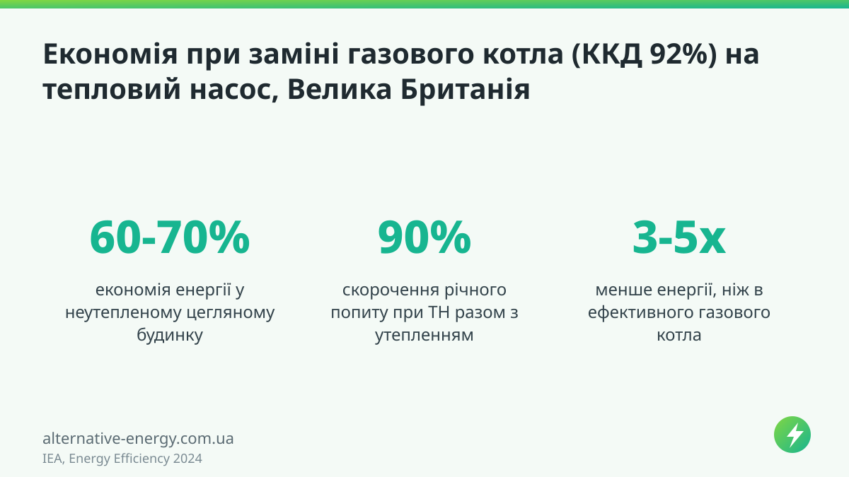 Економія при заміні газового котла (ККД 92%) на тепловий насос, Велика Британія — IEA, Energy Efficiency 2024