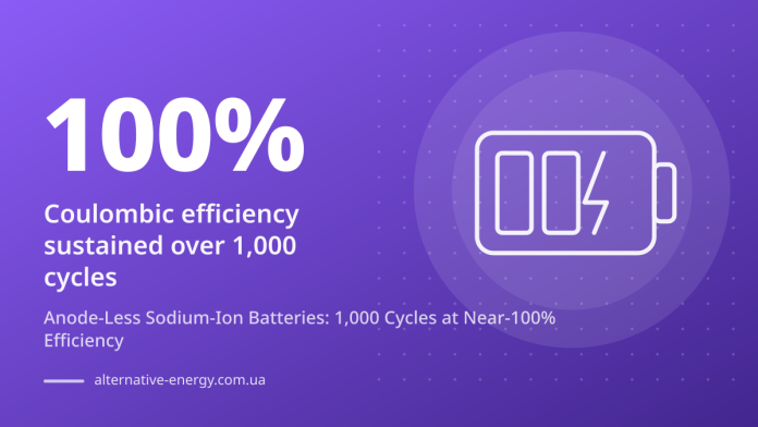 Anode-Less Sodium-Ion Batteries: 1,000 Cycles at Near-100% Efficiency — 100% Coulombic efficiency sustained over 1,000 cycles
