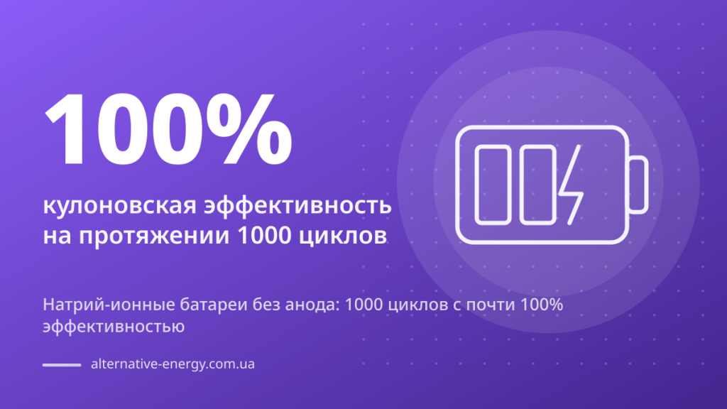 Натрий-ионные батареи без анода: 1000 циклов с почти 100% эффективностью — 100% кулоновская эффективность на протяжении 1000 циклов