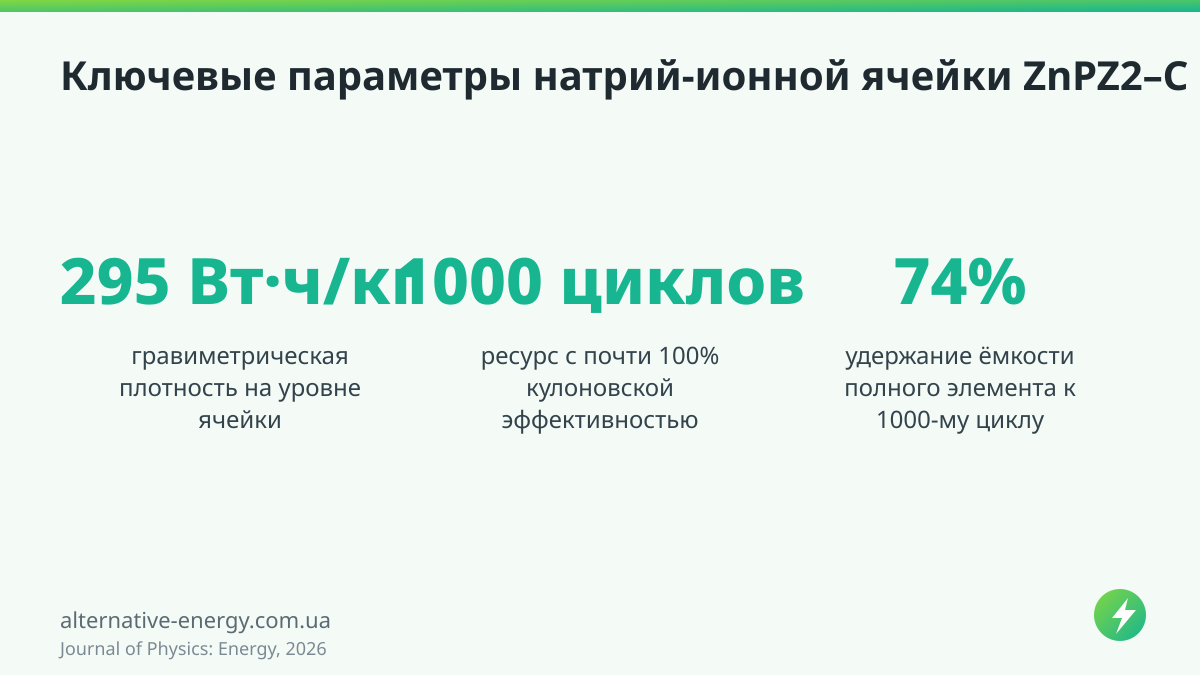 Ключевые параметры натрий-ионной ячейки ZnPZ2–C — Journal of Physics: Energy, 2026