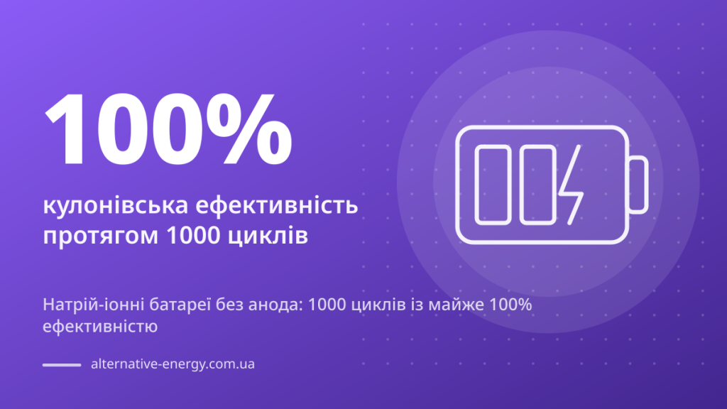 Натрій-іонні батареї без анода: 1000 циклів із майже 100% ефективністю — 100% кулонівська ефективність протягом 1000 циклів
