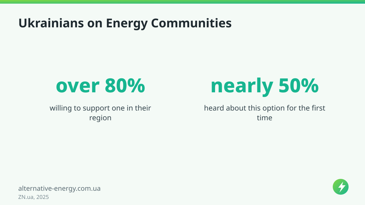 Ukrainians on Energy Communities — ZN.ua, 2025