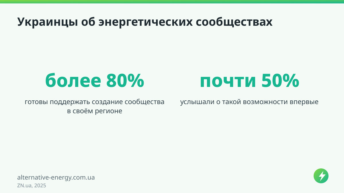 Украинцы об энергетических сообществах — ZN.ua, 2025