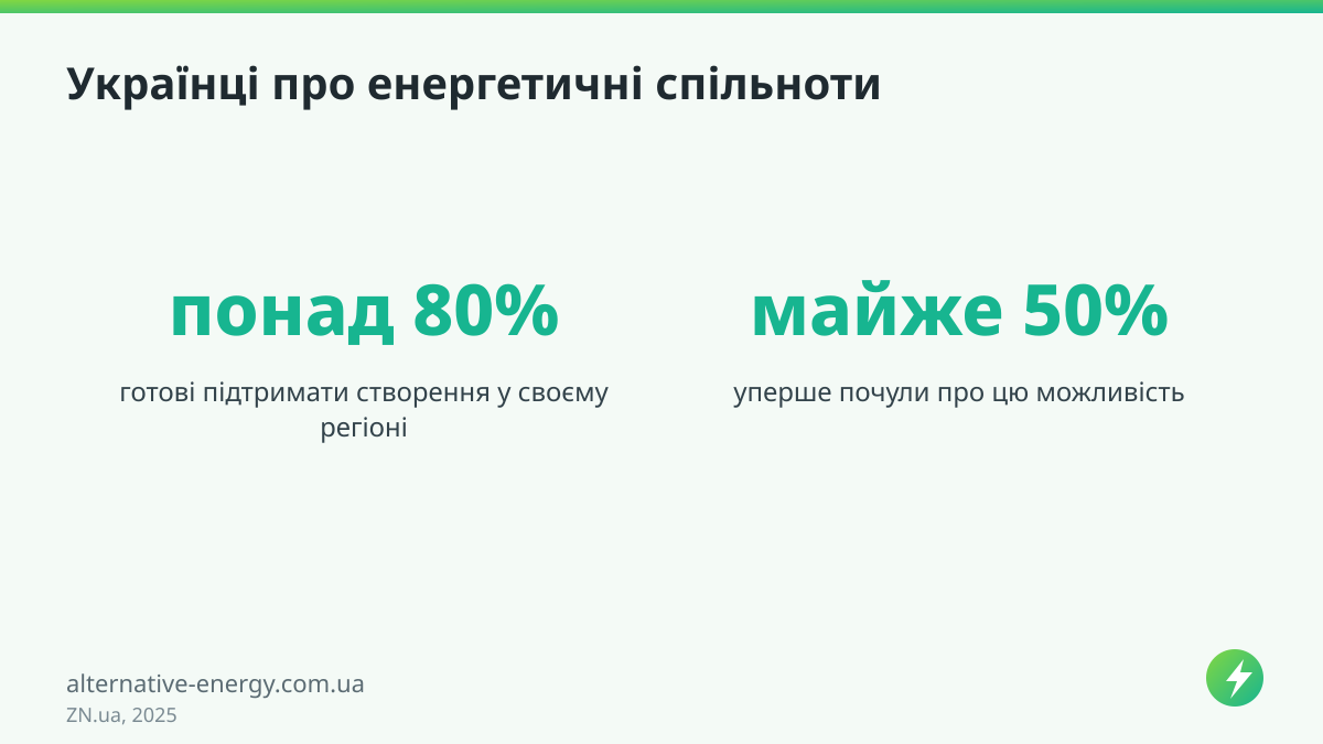 Українці про енергетичні спільноти — ZN.ua, 2025