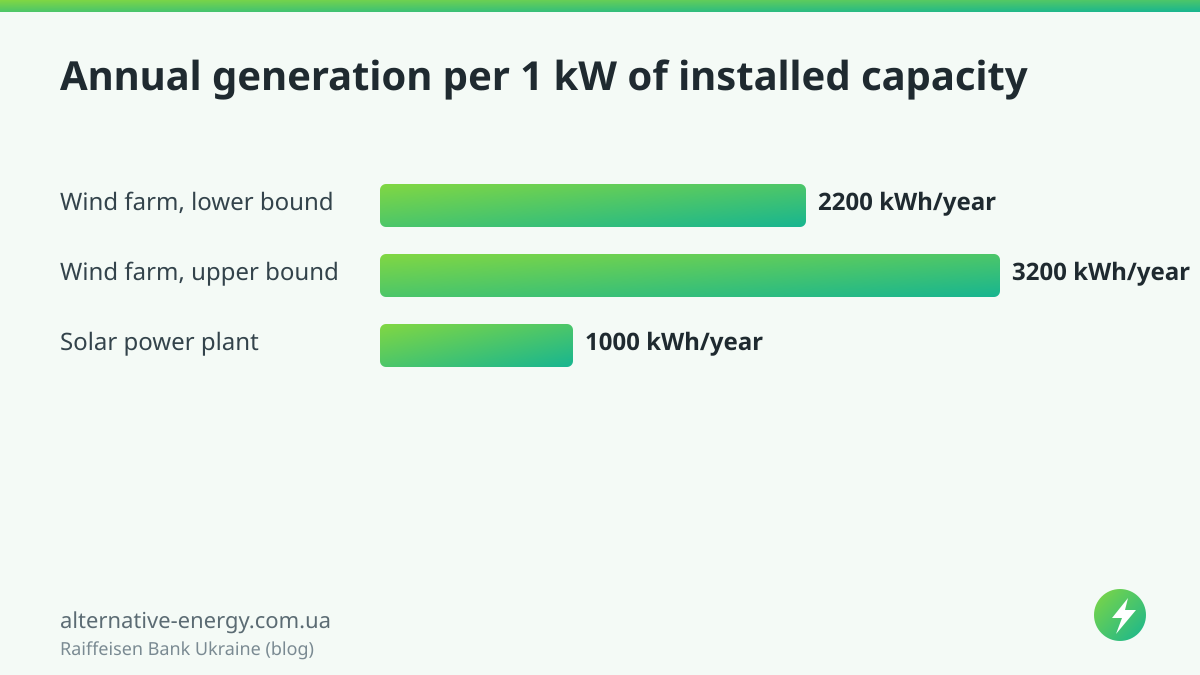 Annual generation per 1 kW of installed capacity — Raiffeisen Bank Ukraine (blog)