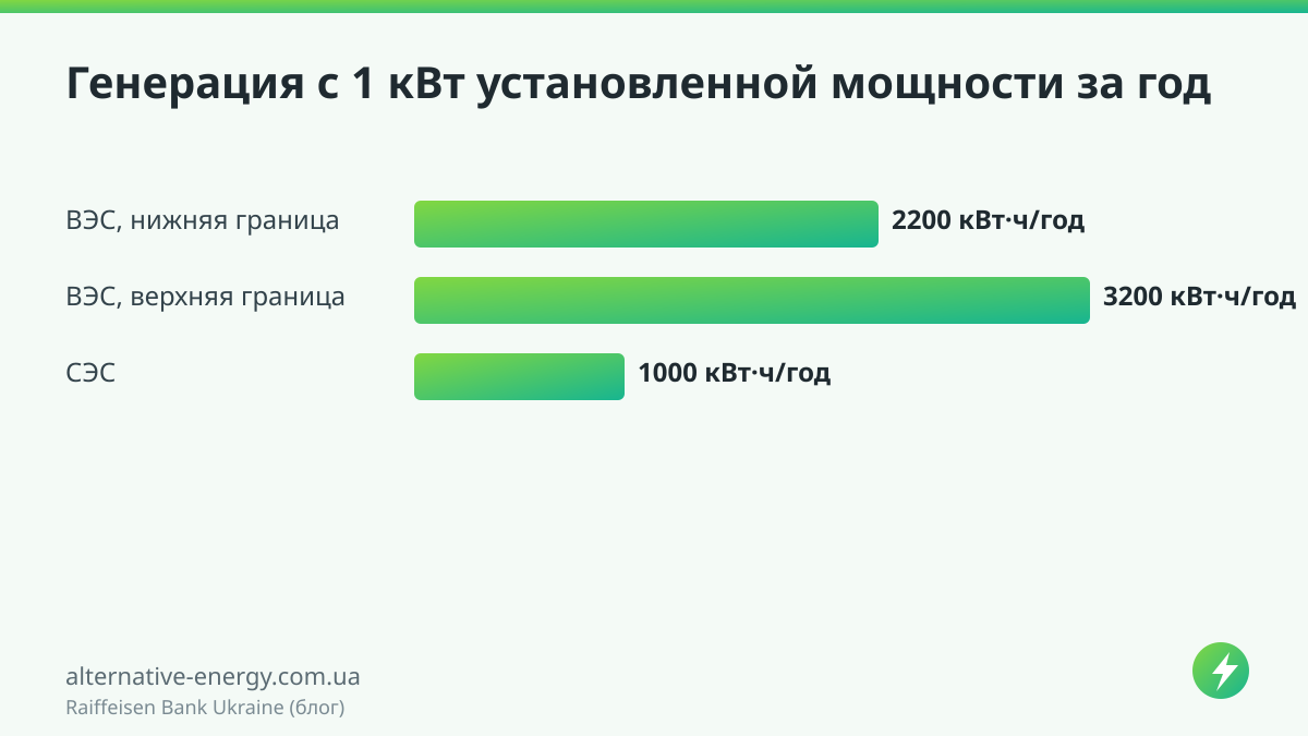 Генерация с 1 кВт установленной мощности за год — Raiffeisen Bank Ukraine (блог)