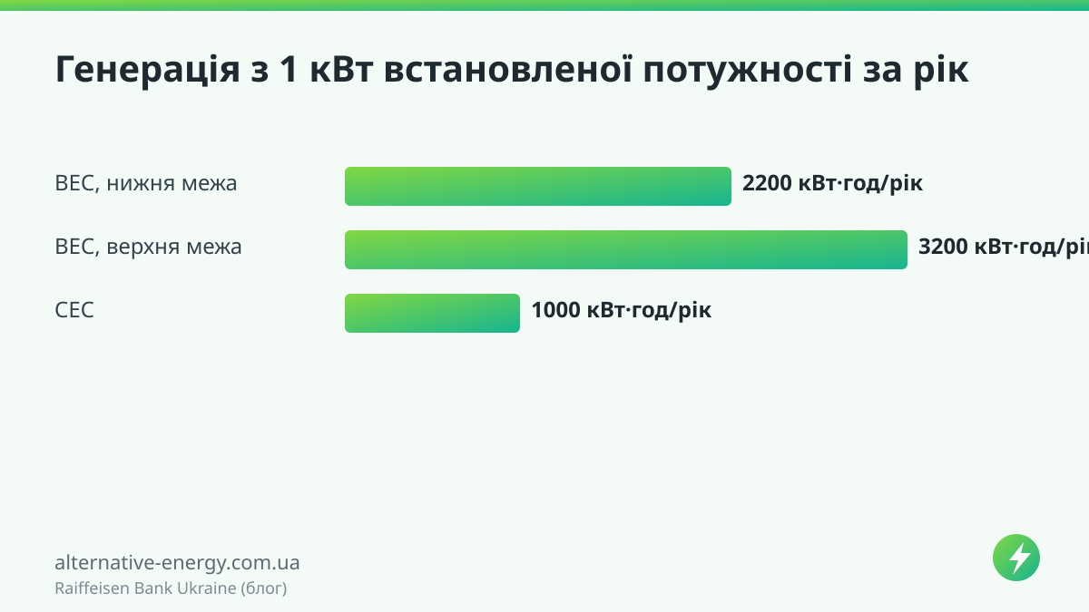 Генерація з 1 кВт встановленої потужності за рік — Raiffeisen Bank Ukraine (блог)