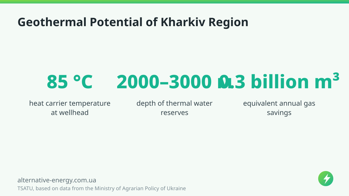 Geothermal Potential of Kharkiv Region — TSATU, based on data from the Ministry of Agrarian Policy of Ukraine