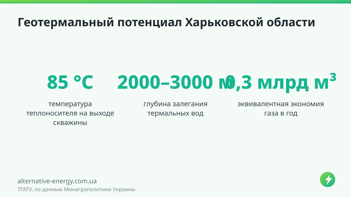 Геотермальная энергия Харьковщины: 85 °C и 0,3 млрд м³ газа Геотермальный потенциал Харьковской области — ТГАТУ, по данным Минагрополитики Украины