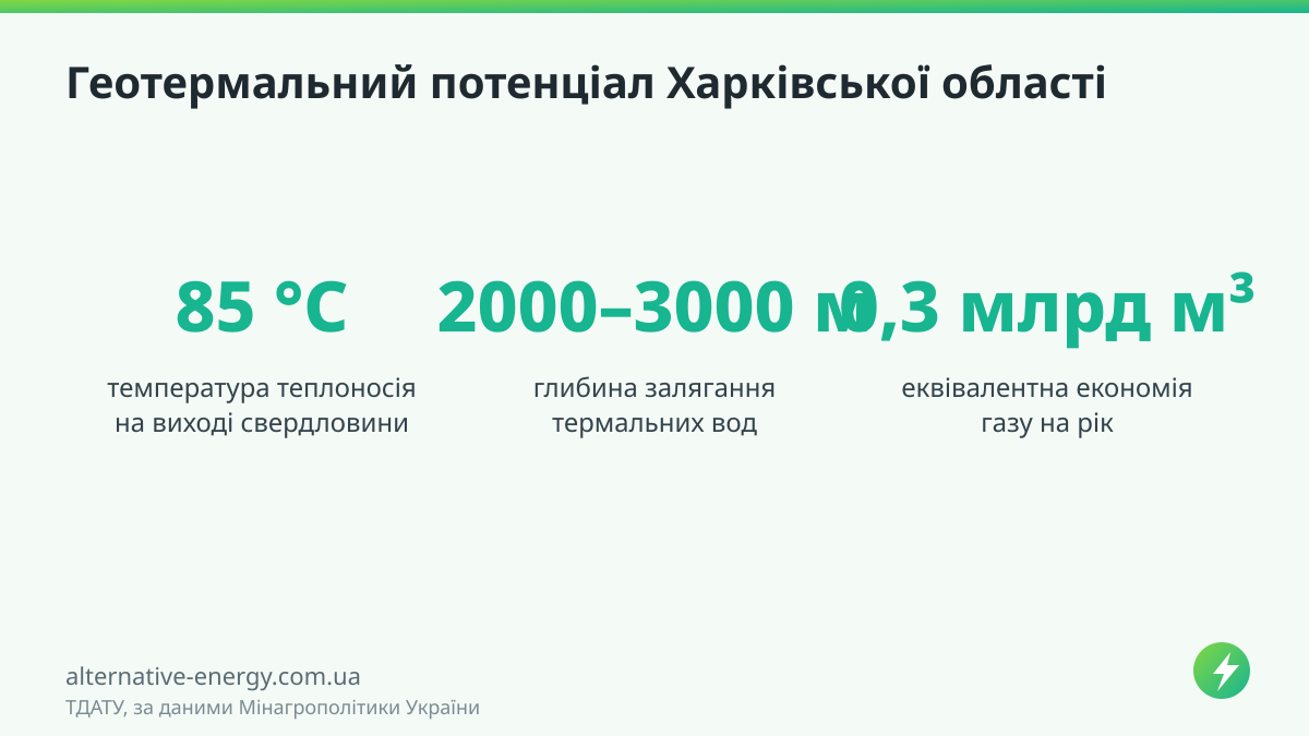 Геотермальний потенціал Харківської області — ТДАТУ, за даними Мінагрополітики України