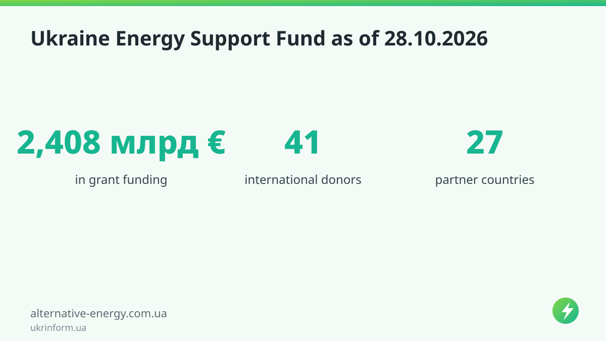 Ukraine Energy Support Fund as of 28.10.2026 — ukrinform.ua