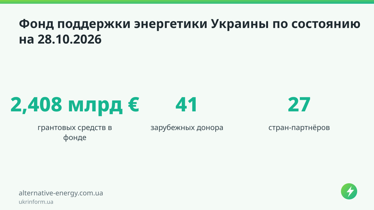Фонд поддержки энергетики Украины по состоянию на 28.10.2026 — ukrinform.ua
