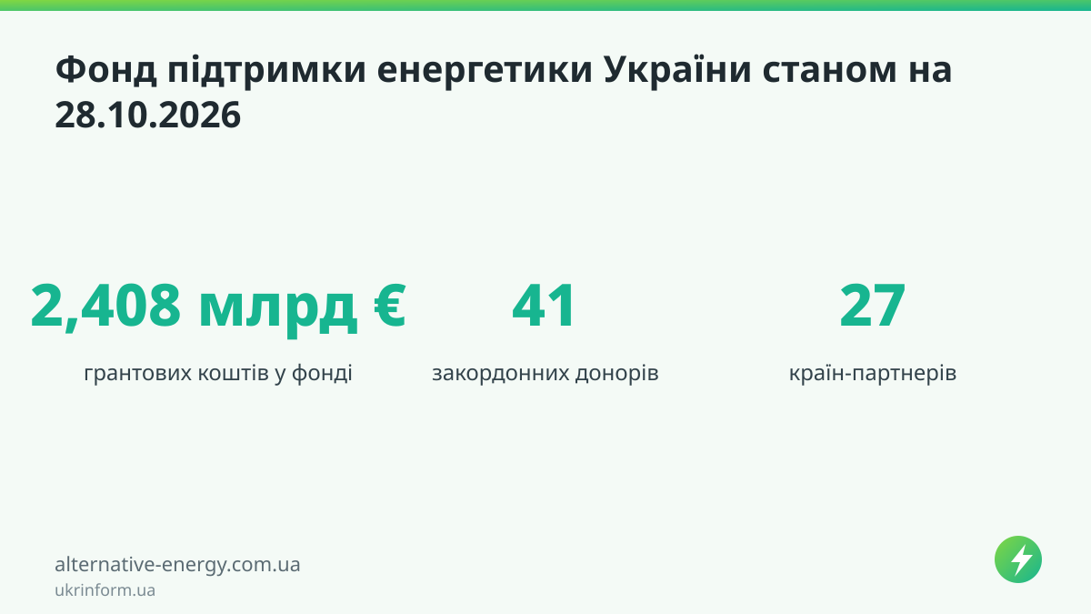 Фонд підтримки енергетики України станом на 28.10.2026 — ukrinform.ua