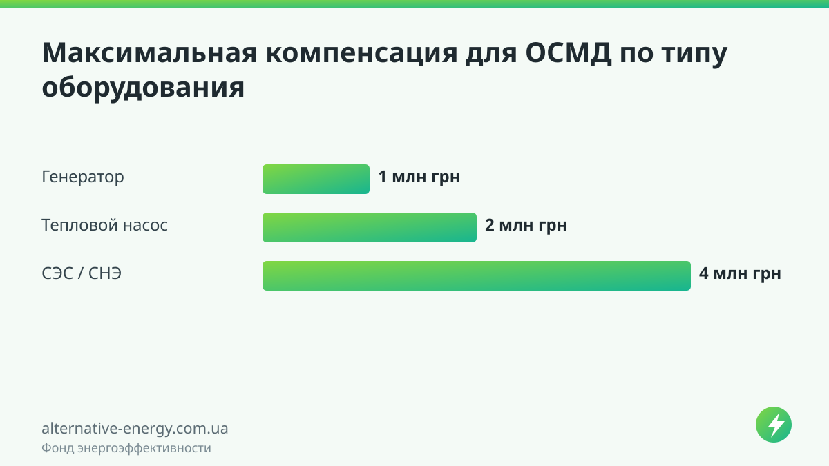 Максимальная компенсация для ОСМД по типу оборудования — Фонд энергоэффективности
